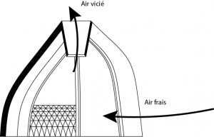 coupe air circulation